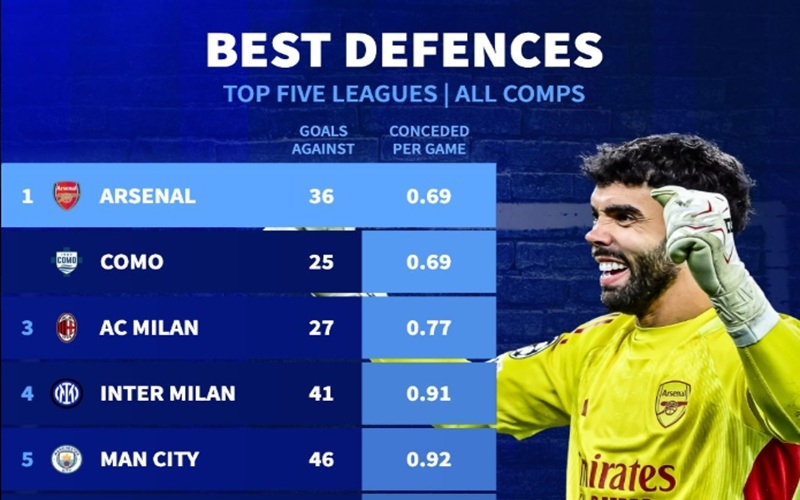 皇冠体育深度复盘：阿森纳26场零封领跑五大联赛，解构阿尔特塔的钢铁防线体系